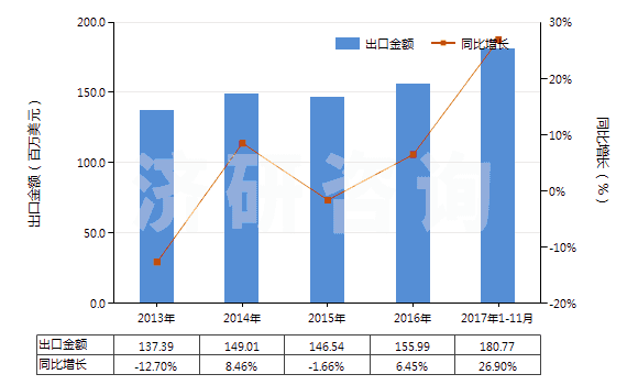 2013-2017年11月中國初級形狀的聚乙烯醇(不論是否含有未水解的乙酸酯基)(HS39053000)出口總額及增速統(tǒng)計(jì)